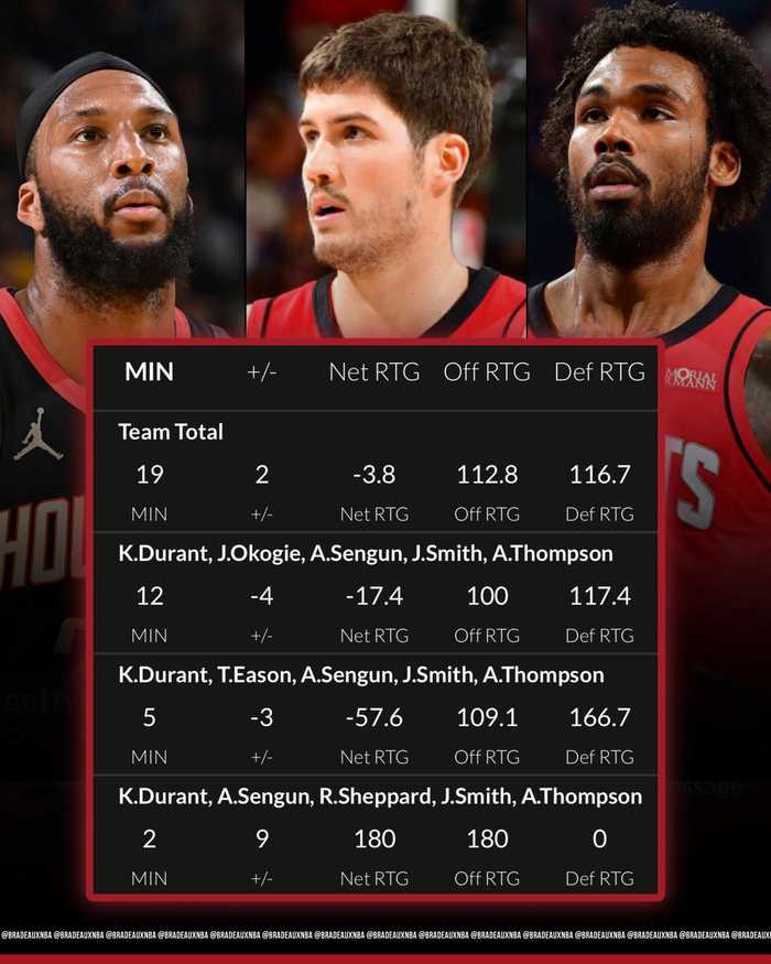火箭季后赛首发阵容数据曝光，搭配谢泼德效率最高